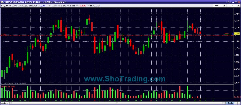 grafico INTESA SAN PAOLO trading system ShoTrading.com