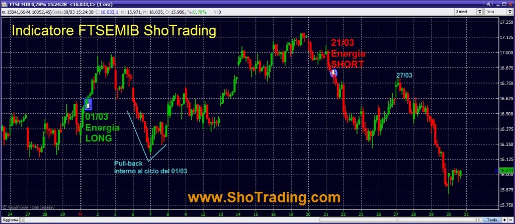 grafico FTSE MIB segnali di breve periodo trading
