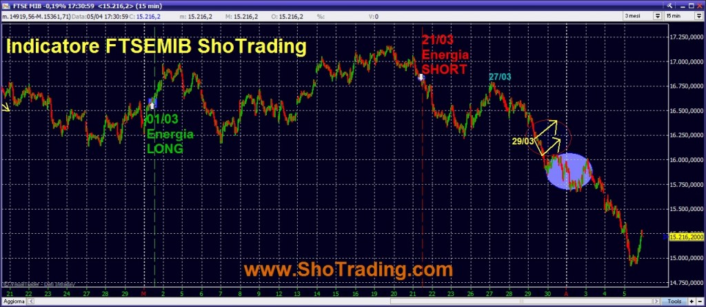 Grafico FTSE MIB Indicatore Sho Trading analisi ciclica breve periodo