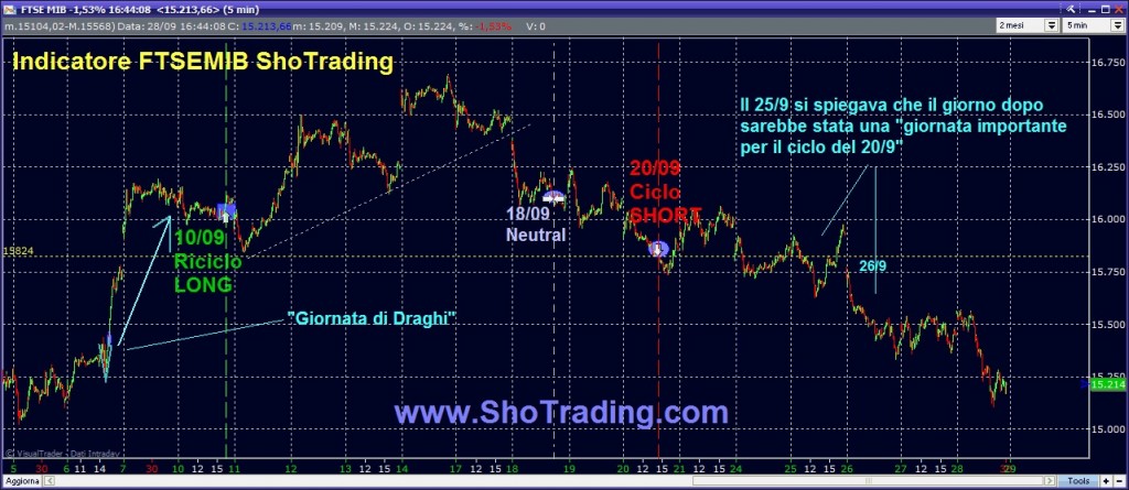 trading system indicatore shotrading future FTSE MIB