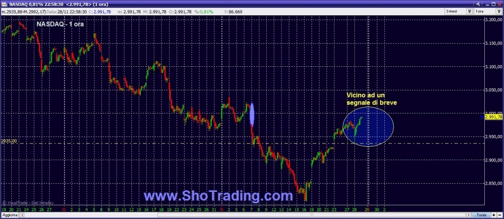 grafico Nasdaq analisi  ciclica borsa trading system