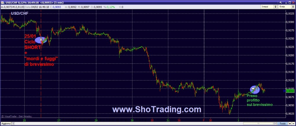 Trading System FOREX USD CHF