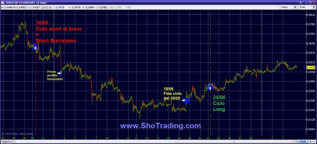trading forex USD CHF
