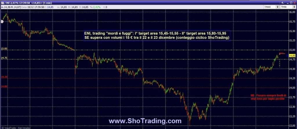 grafico ENI quotazioni trading ftse mib fib shotrading free
