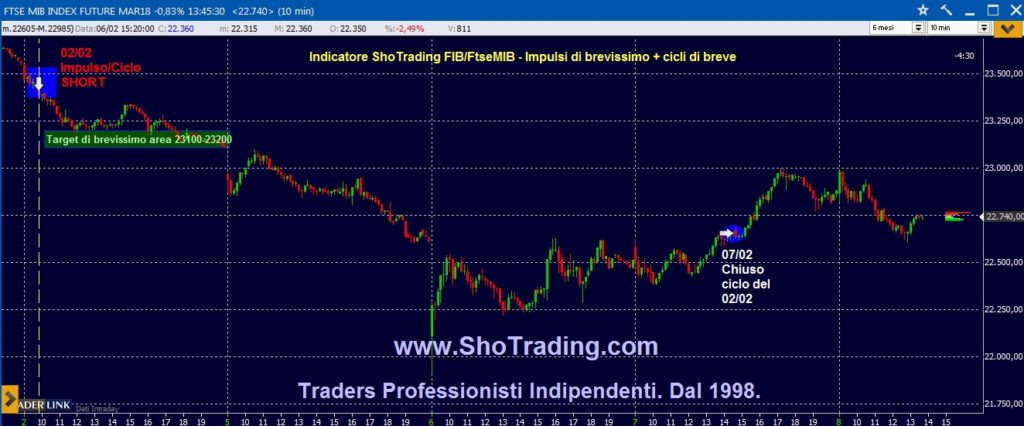 Trading Azioni, Fib FtseMIB, Eur/Usd dal 1998