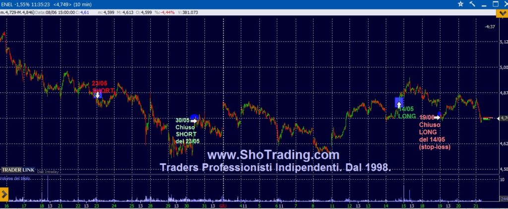 Trading Azioni ENEL grafico analisi tecnica trading system
