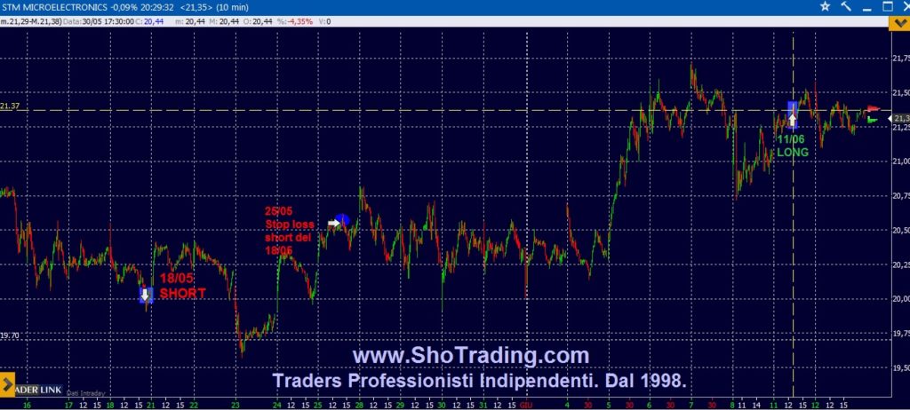 Trading di Borsa Professionale. Dal 1998.