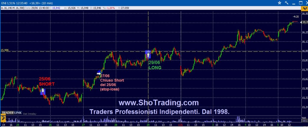 Trading azioni grafico quotazioni ENI