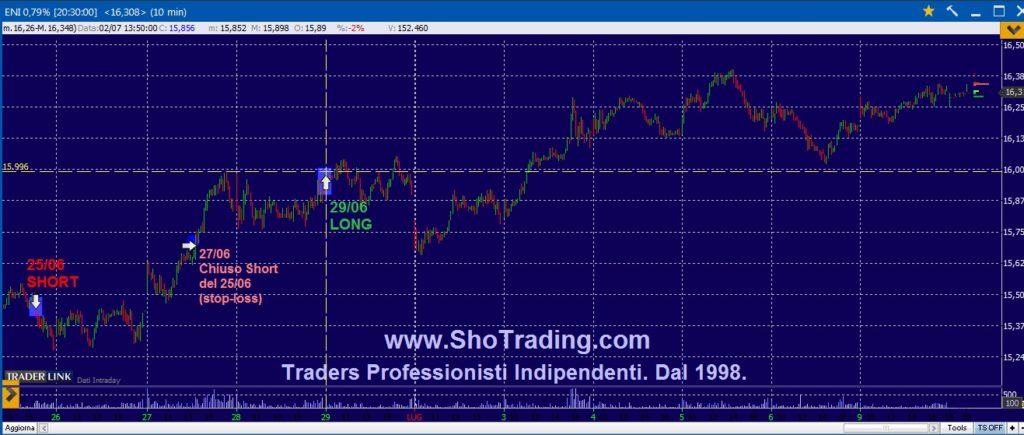 Segnali trading grafico ENI