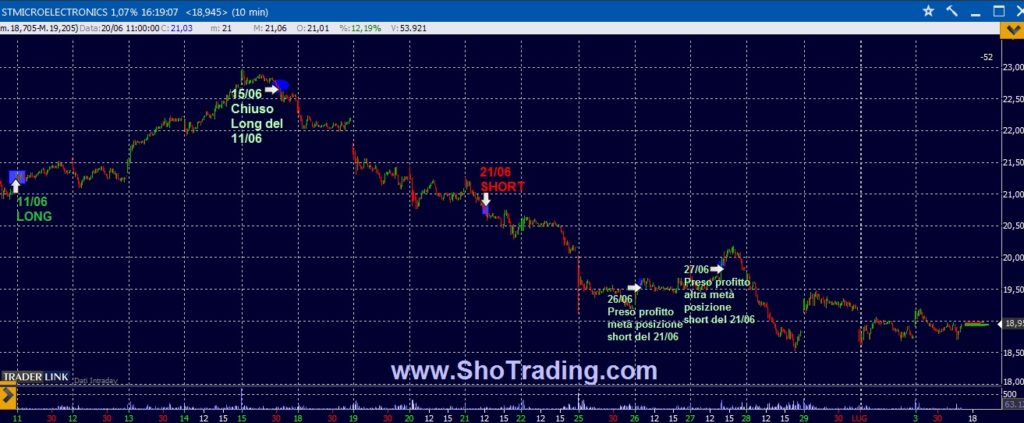 Trading system azioni grafico quotazioni STM