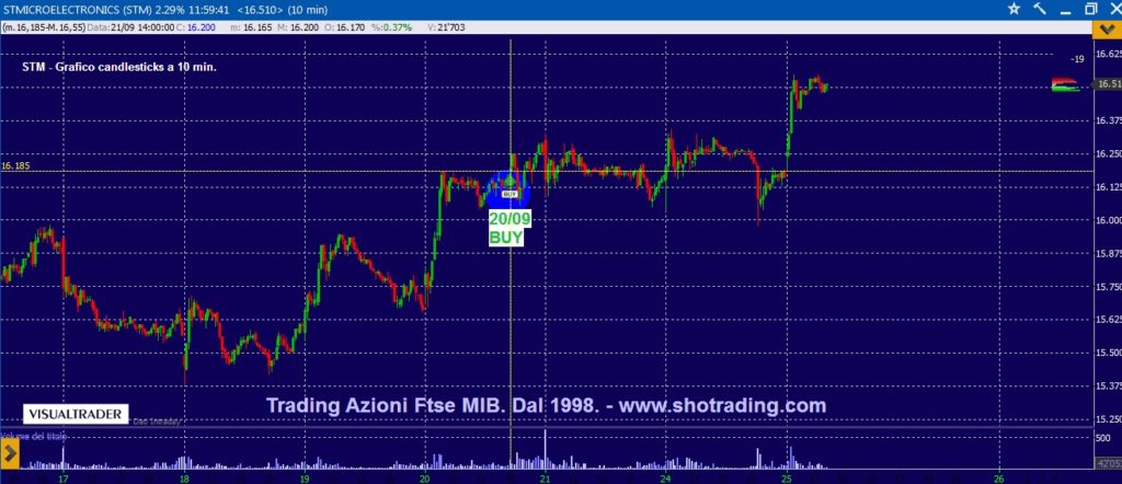 Segnali trading Azioni Ftse MIB STM grafico quotazioni
