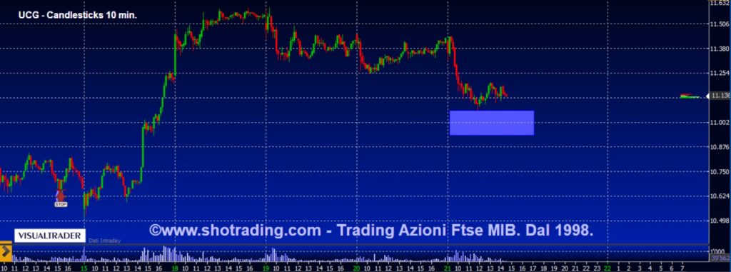 Grafico quotazioni segnali trading Azioni Ftse MIB