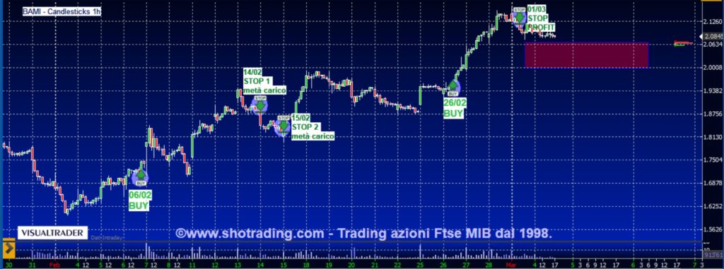 Grafico quotazioni segnali trading Azioni Ftse MIB Bco BPM