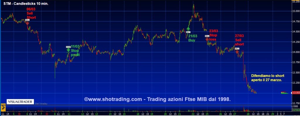 STM-grafico-quotazioni-segnali-trading-borsa