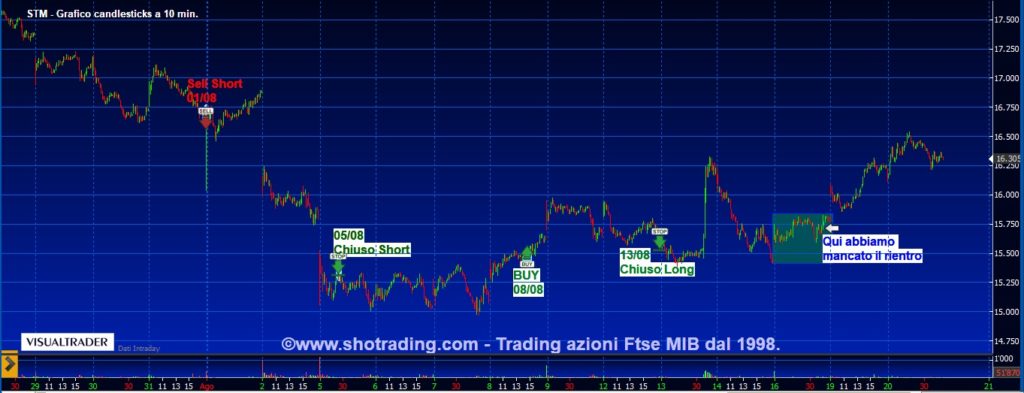 STM grafico quotazioni trading di Borsa azioni