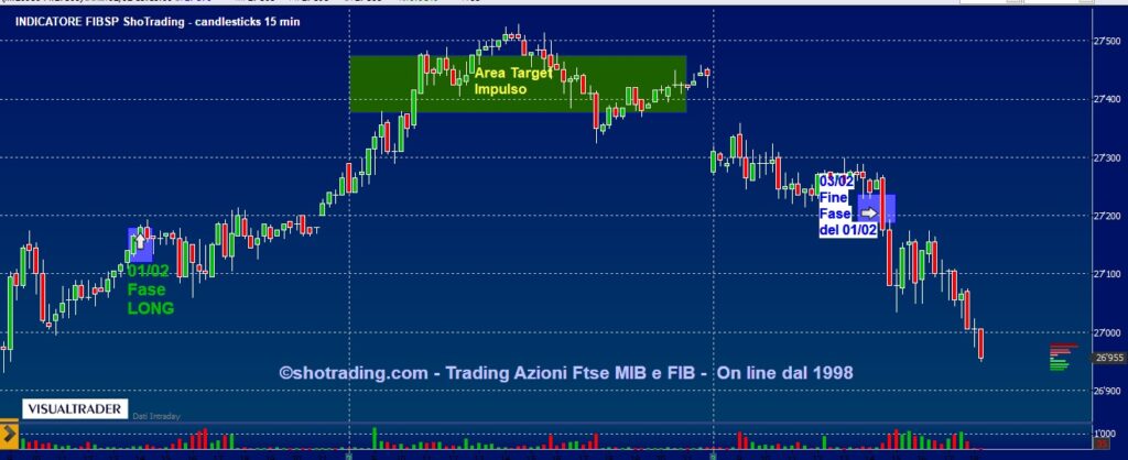 FIB-Minifib-grafico-segnali-trading-Indicatore-Etf-FtseMIB-Trading-Azioni-shotrading-03022022